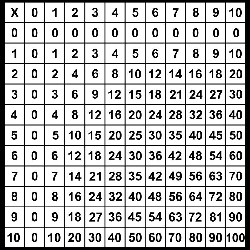 How to Conquer a Multiplication Chart!