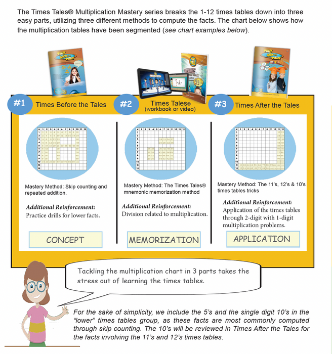Times Tales® - 3 Part Multiplication Series (1's-12's Times Tables) 2 yr. sub.